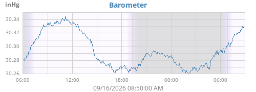 daybarometer