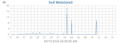 monthmoistsoil