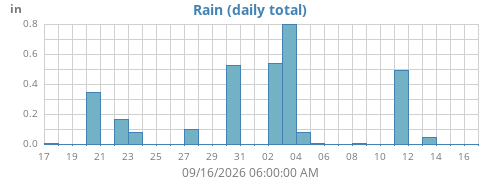 monthrain