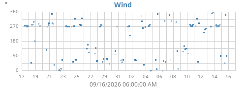 monthwinddir