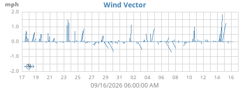monthwindvec