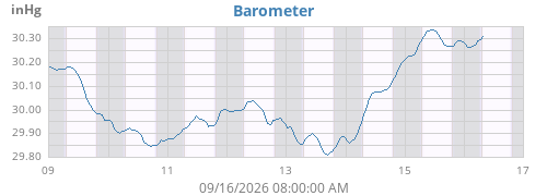 weekbarometer