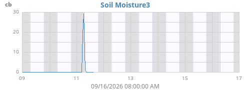 weekmoistsoil