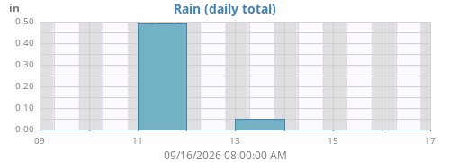 weekrain