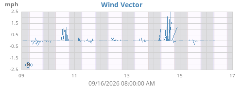weekwindvec