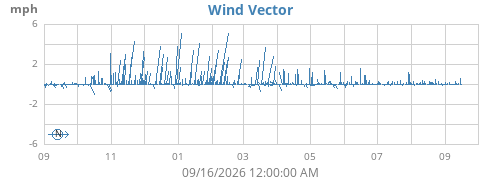 yearwindvec